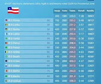votação em Assis SP